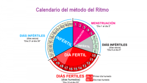 método-del-ritmo-